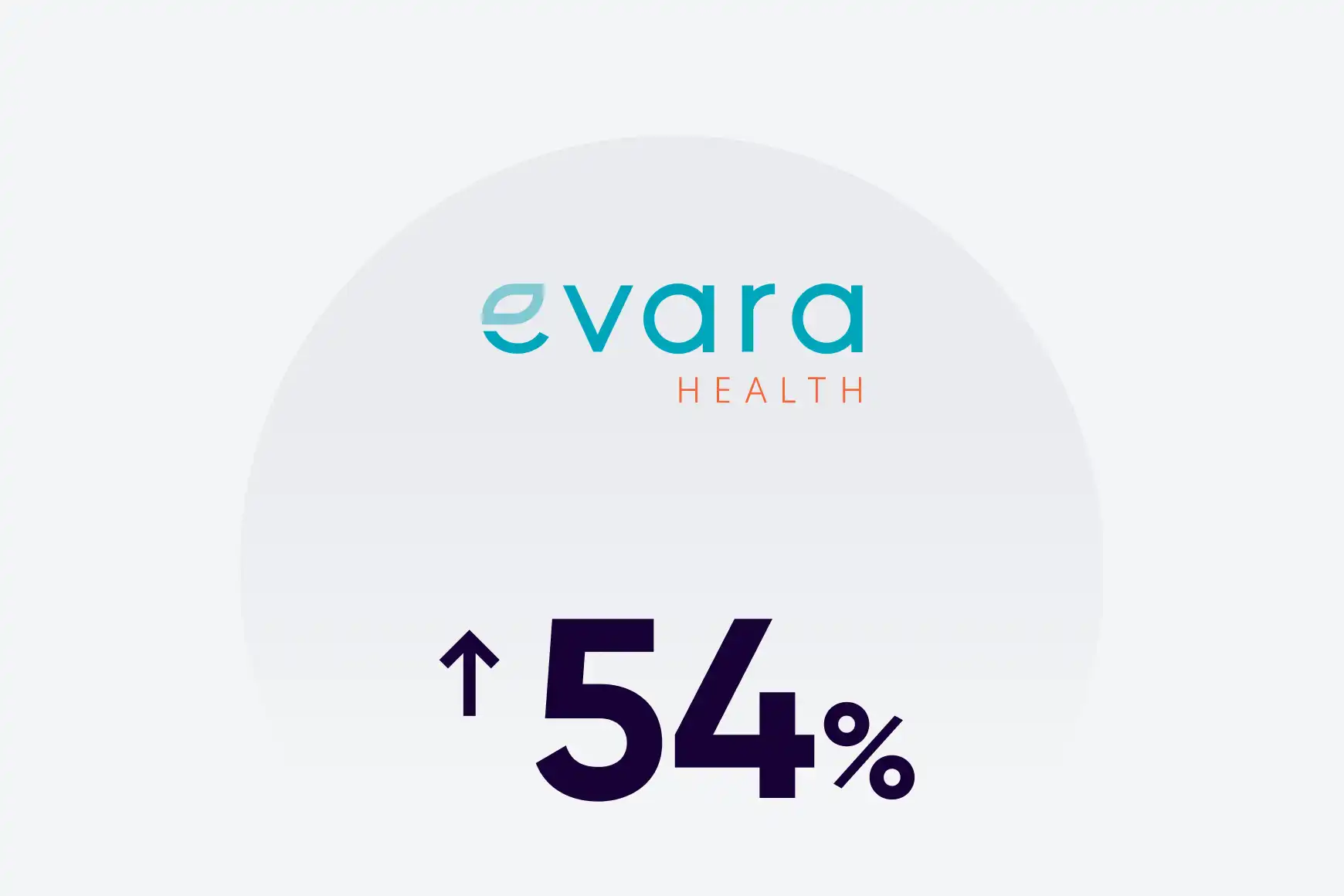 Evara Health handled a majority of their appointment scheduling calls entirely through AI.