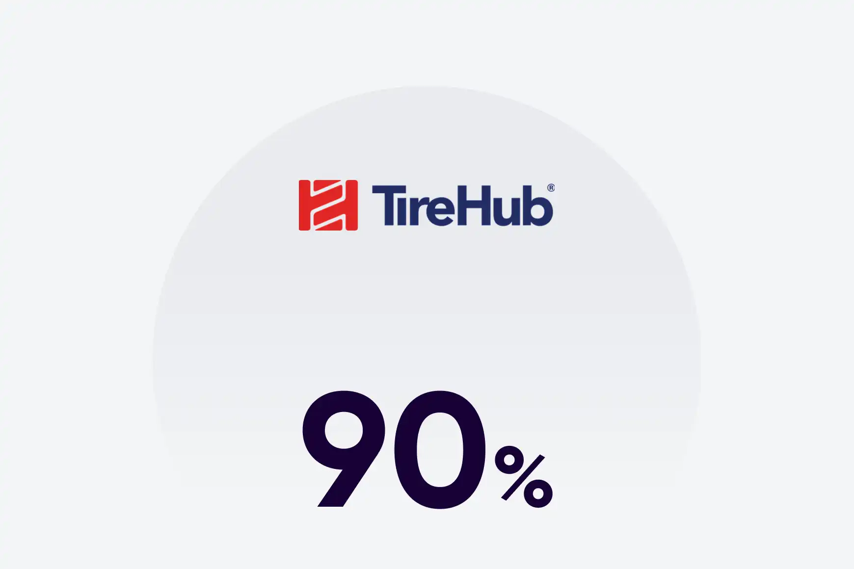 90% accuracy rate on AI-generated call summaries.