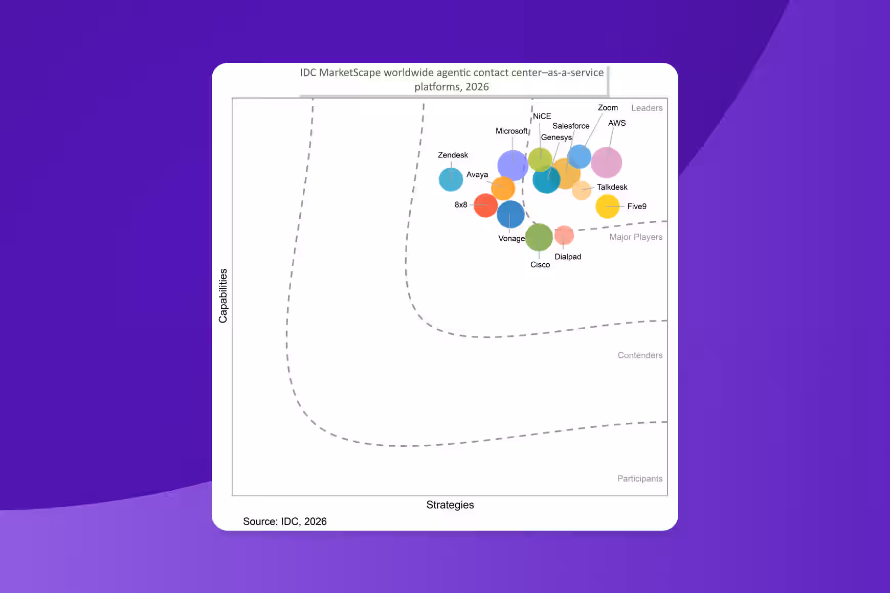 IDC MarketScape: Worldwide Agentic Contact Center–as-a-Service Platforms 2026 Vendor Assessment