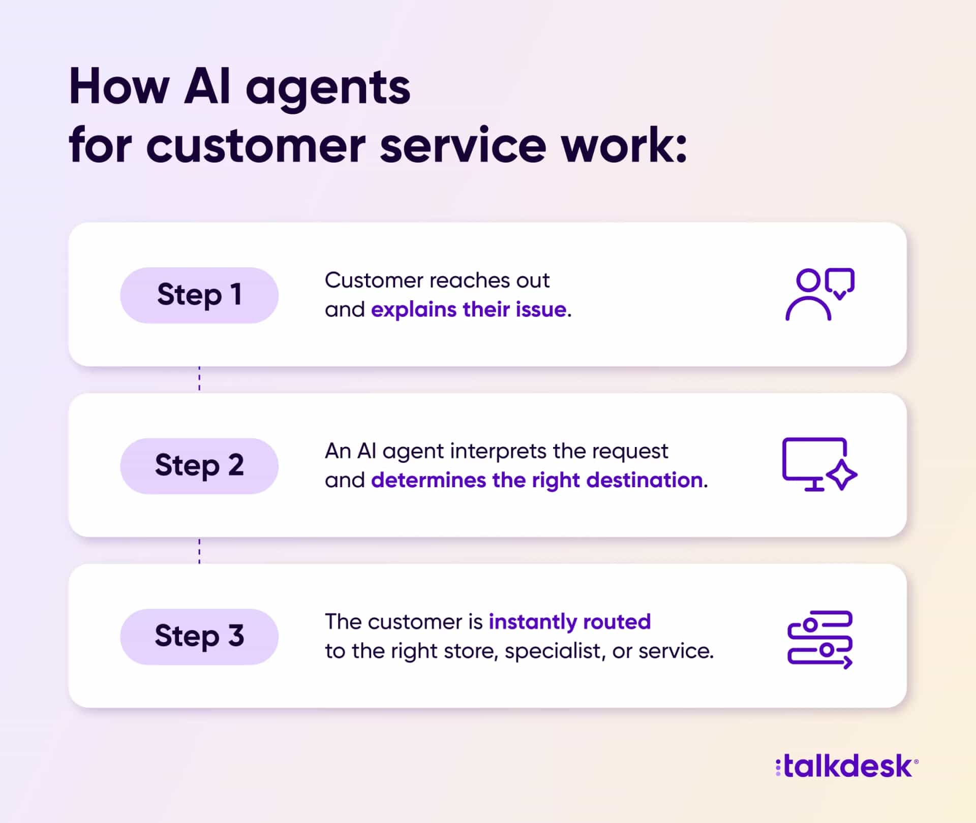 Four-step diagram showing how a Talkdesk AI agent resolves a customer billing dispute at Clearfield Financial without human intervention