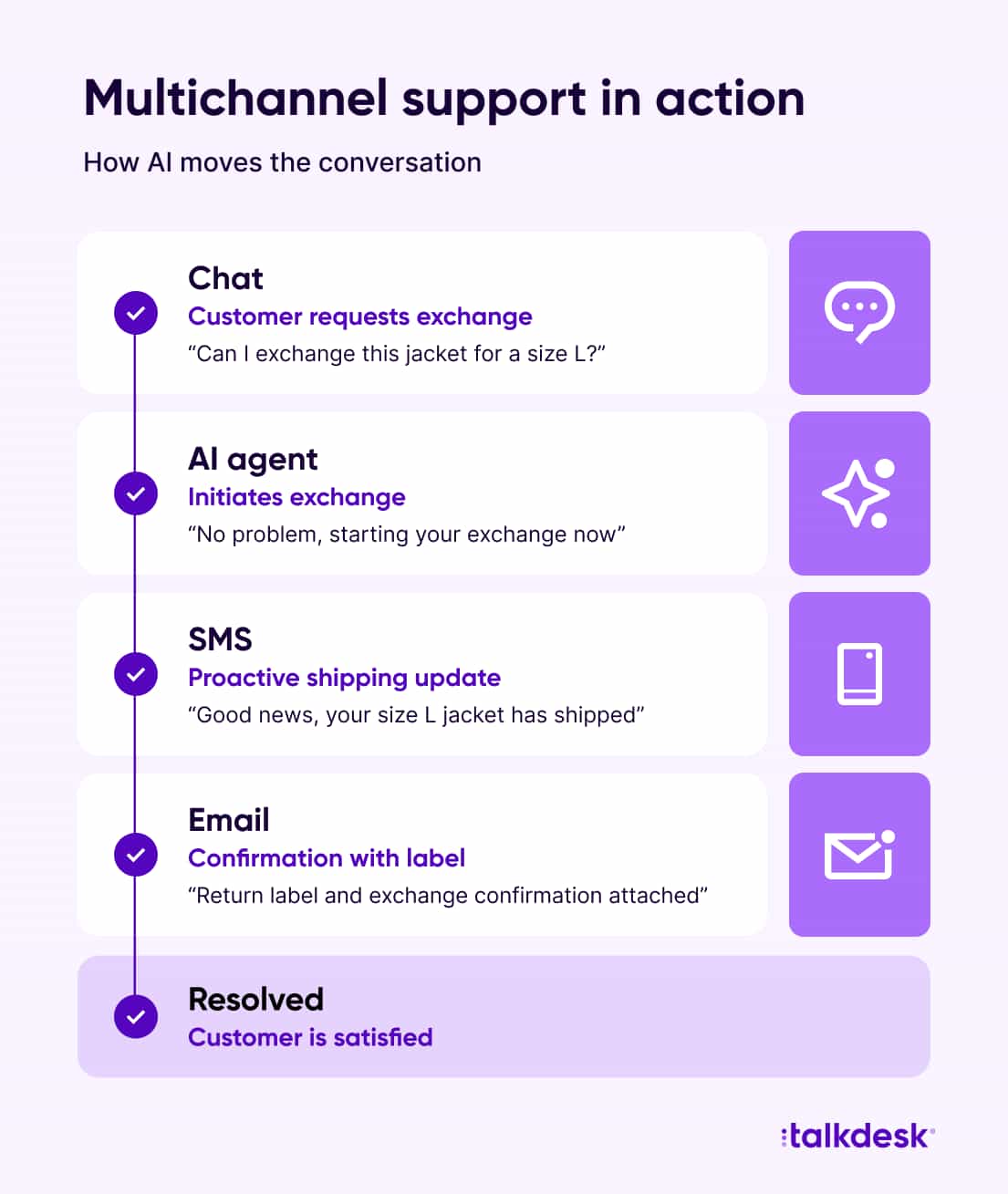 Diagram showing a customer's size exchange starting in chat, with the AI sending a proactive SMS shipping update and a final email confirmation with the return label, all tied to the same order.