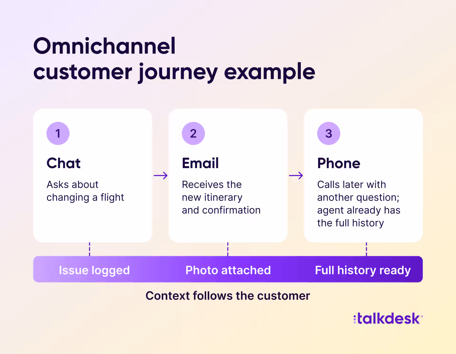 Timeline showing a customer moving from chat to email to phone, with conversation context carrying forward at each step
