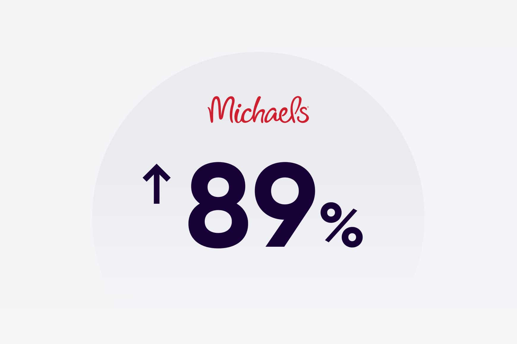 Michaels a amélioré les niveaux de service de 20 % à 89 % d'une année sur l'autre pour les demandes de renseignements des clients à la fois en ligne et hors ligne.