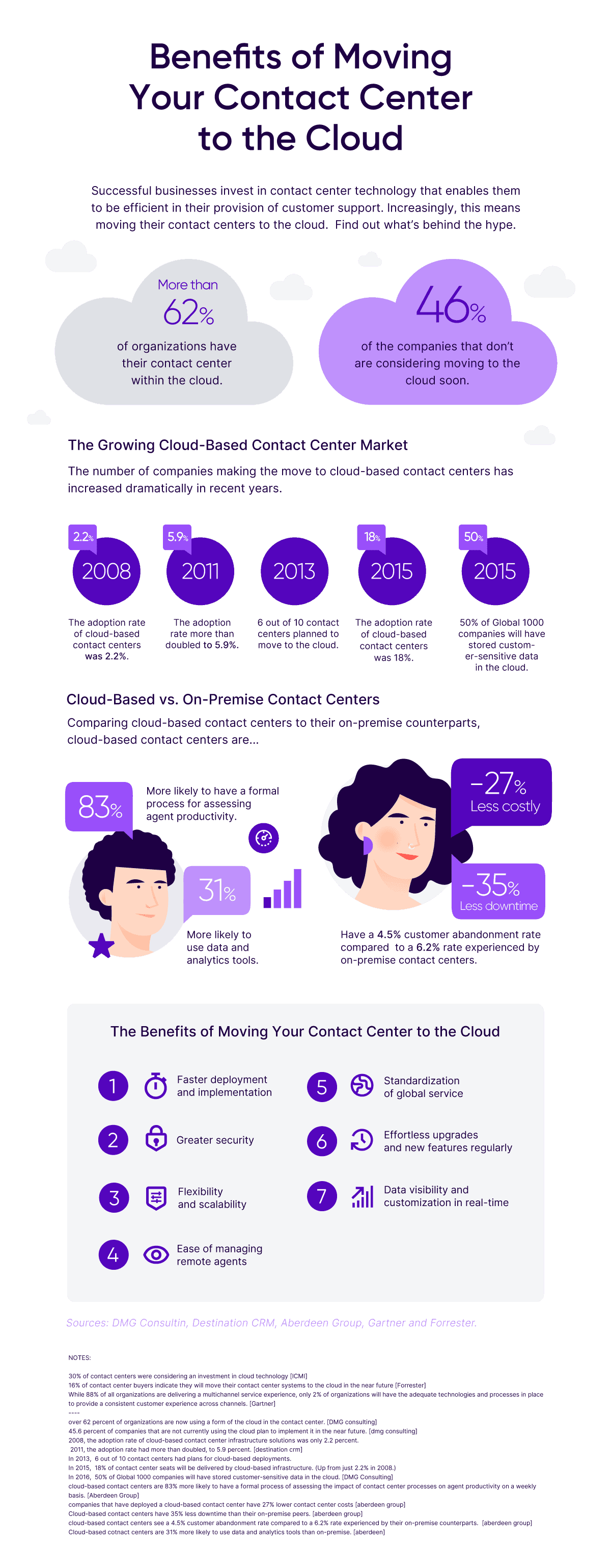 Benefits Moving Your Contact Center Cloud