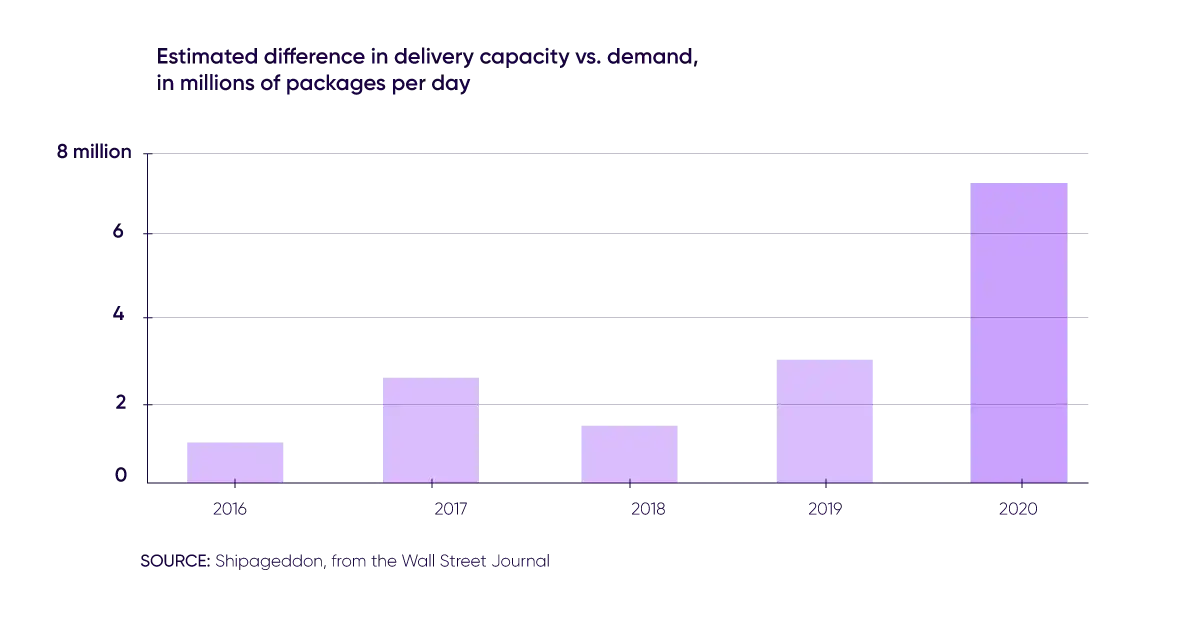 Capacity Demand