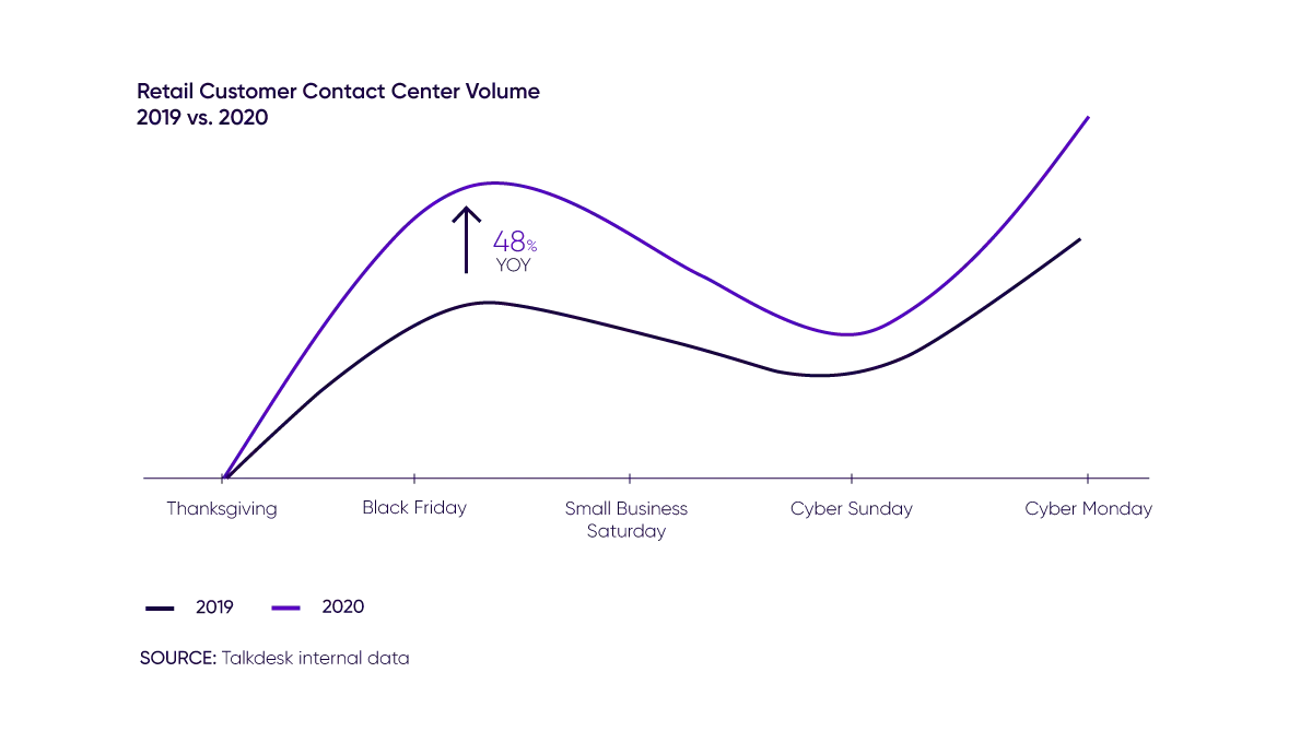 Retail Call Volumecontact Center