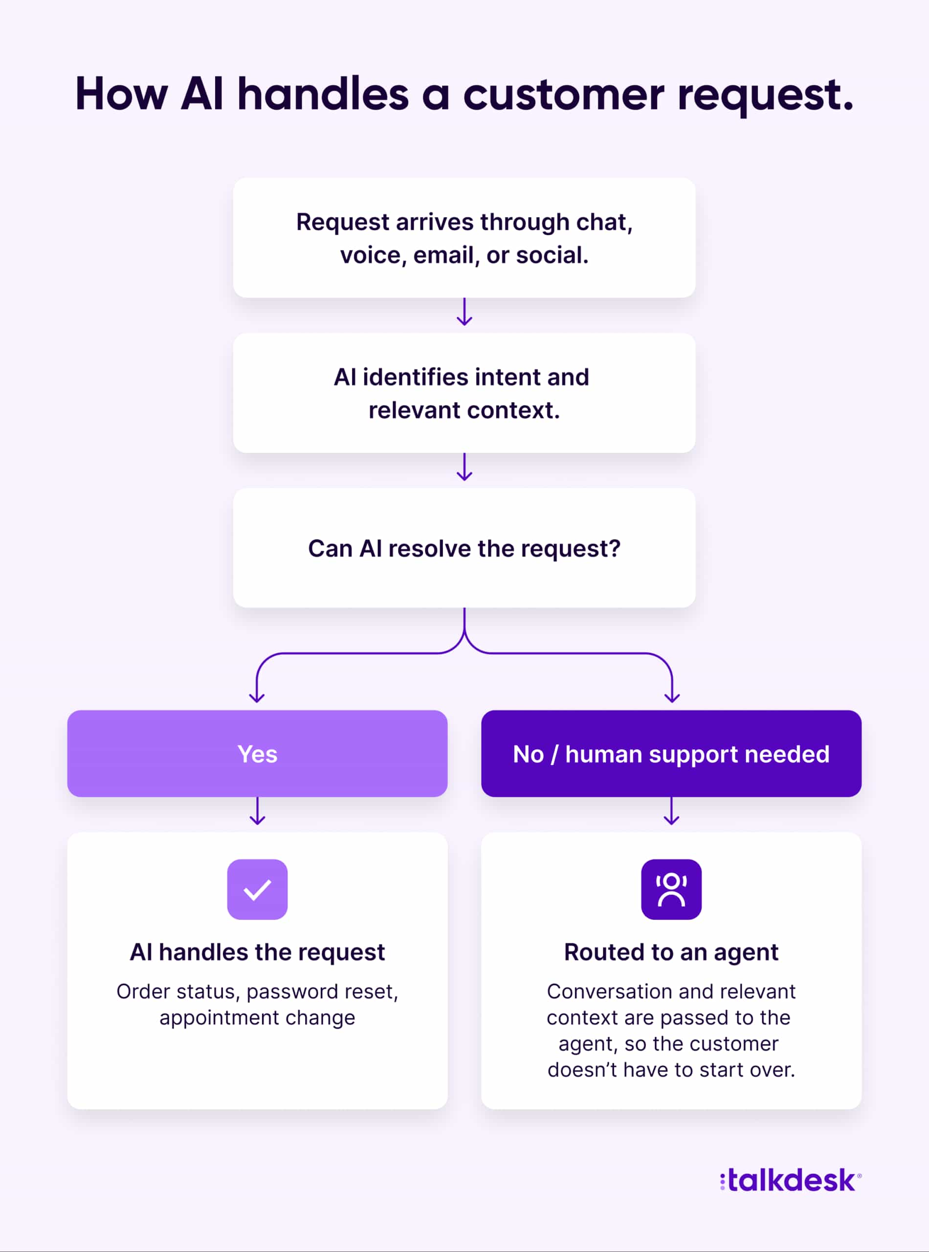 Diagram showing how AI in customer service handles an incoming request: AI reads intent and context, then either resolves the request automatically or routes it to a human agent with full context attached.