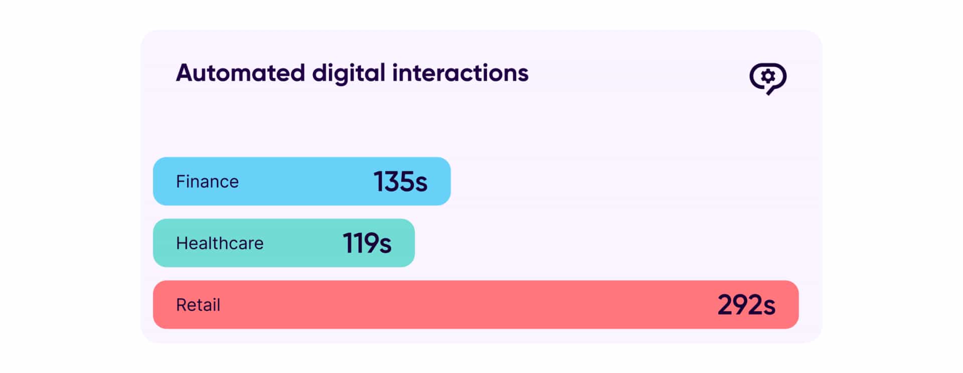 Average Handle Time Channel Automated Bar Chart