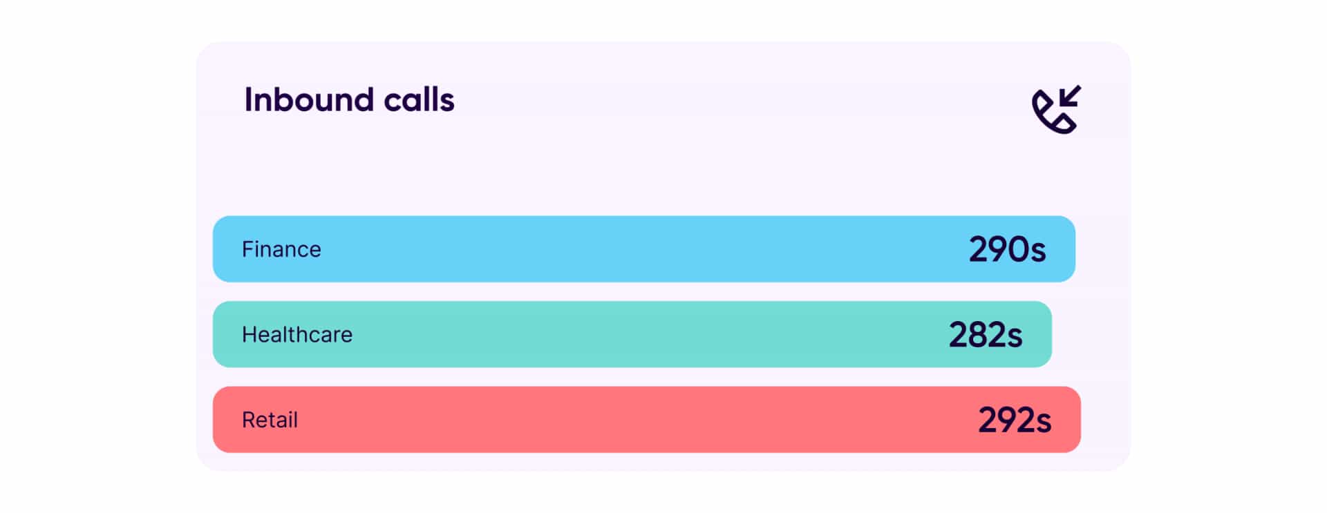Average Handle Time Channel Inbound Bar Chart
