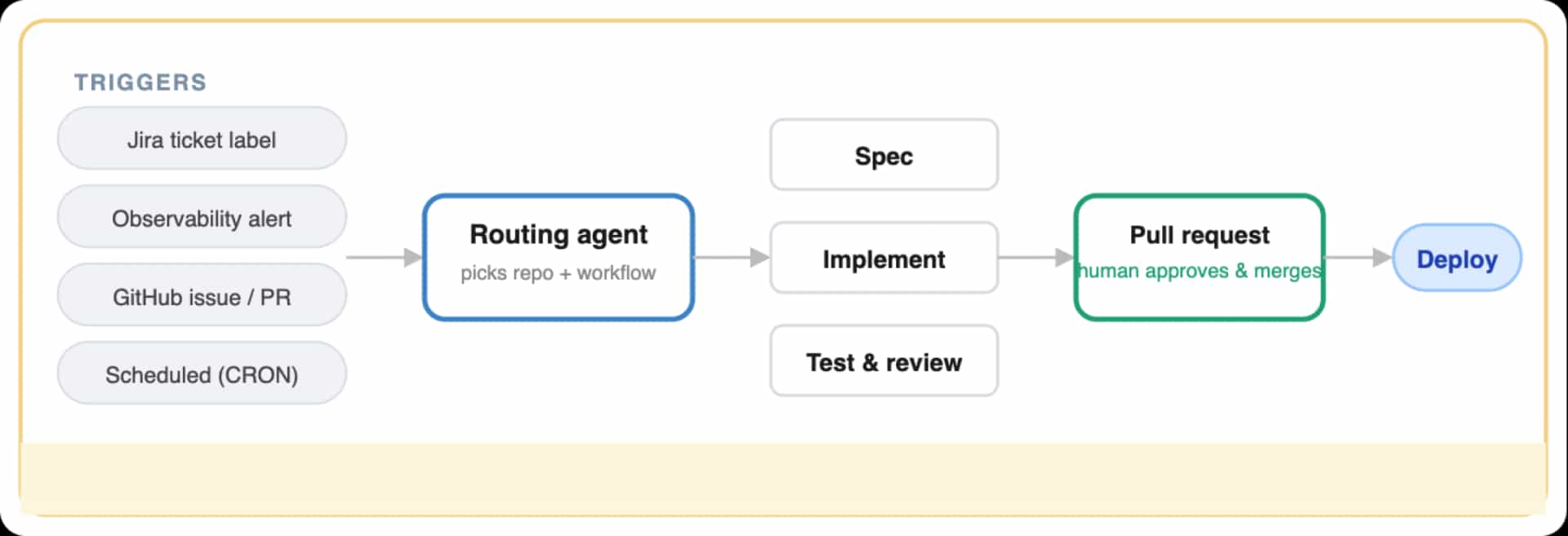 Blog Asset 02 Ahd Workflow Pipeline 1