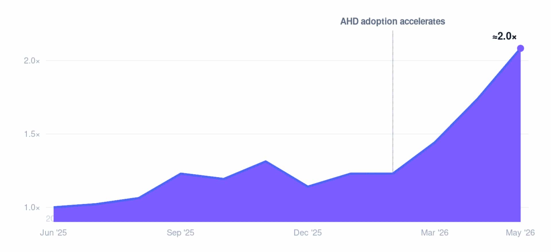 Blog Asset 04 Pr Throughput Trend 1