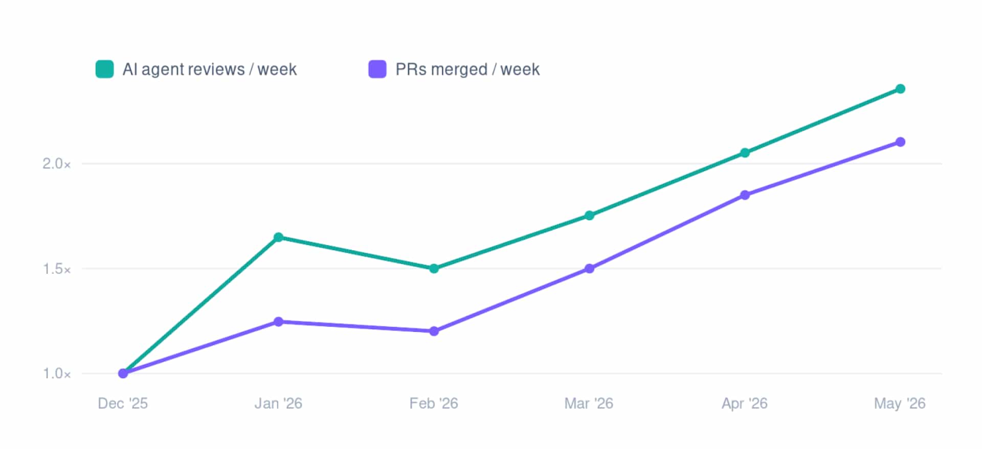 Blog Asset 05 Agent Usage Vs Delivery 1