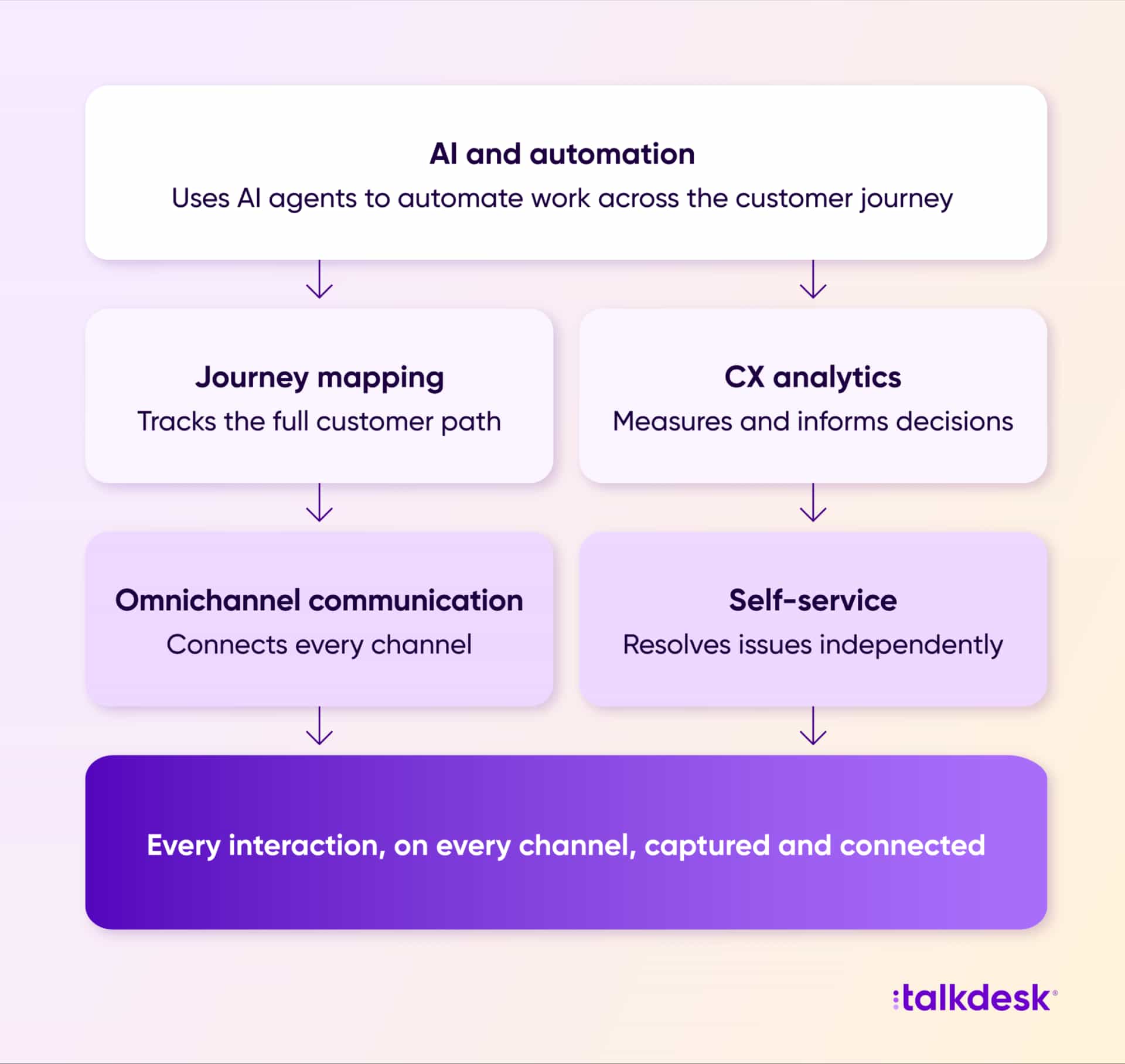 Layered diagram showing how omnichannel communication, self-service, journey mapping, analytics, and AI automation work together in a CX platform