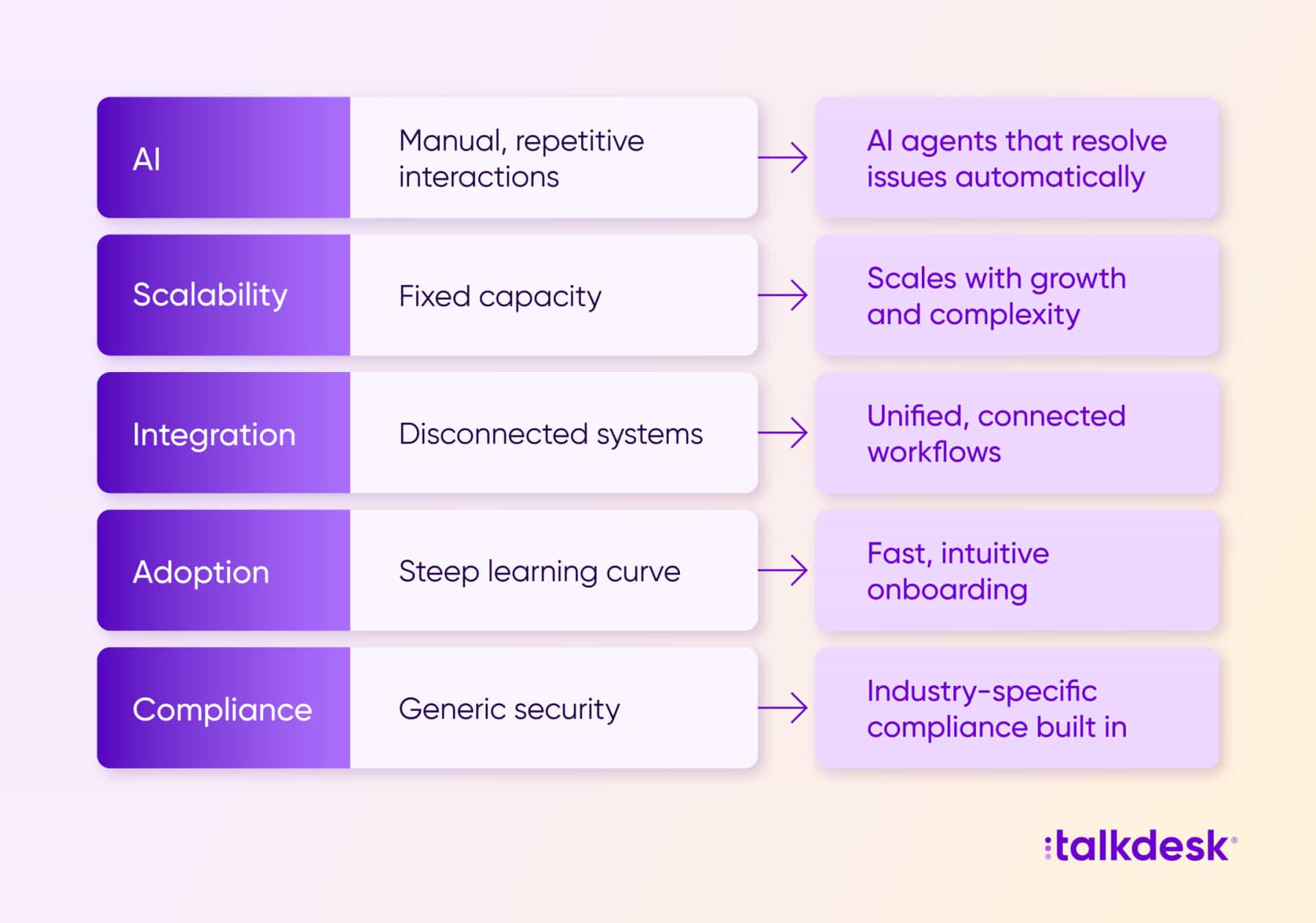 Visual showing the shift from basic to enterprise-ready capabilities across five customer experience platform criteria