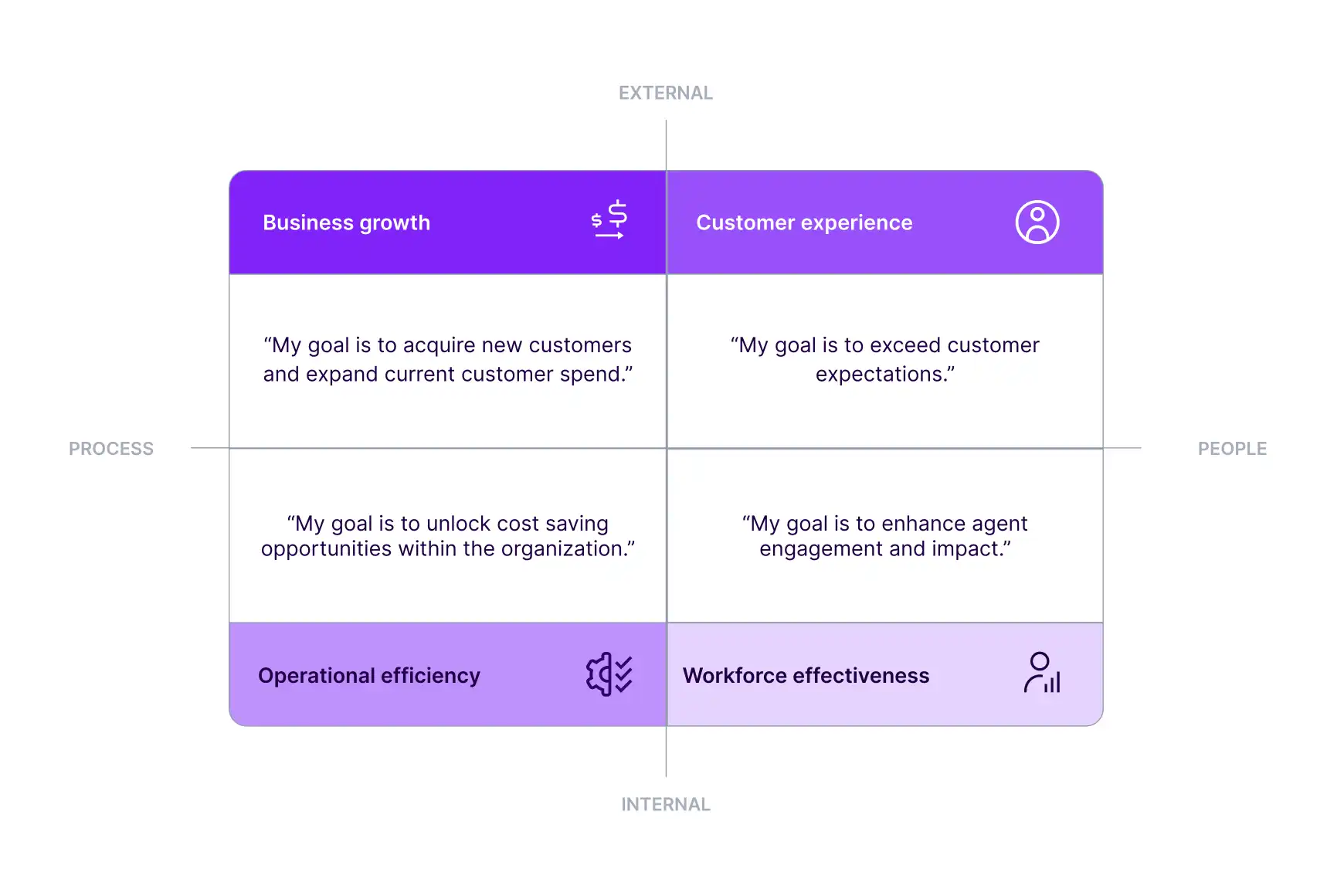 Identify The Cx Initiatives Most Critical Your Business