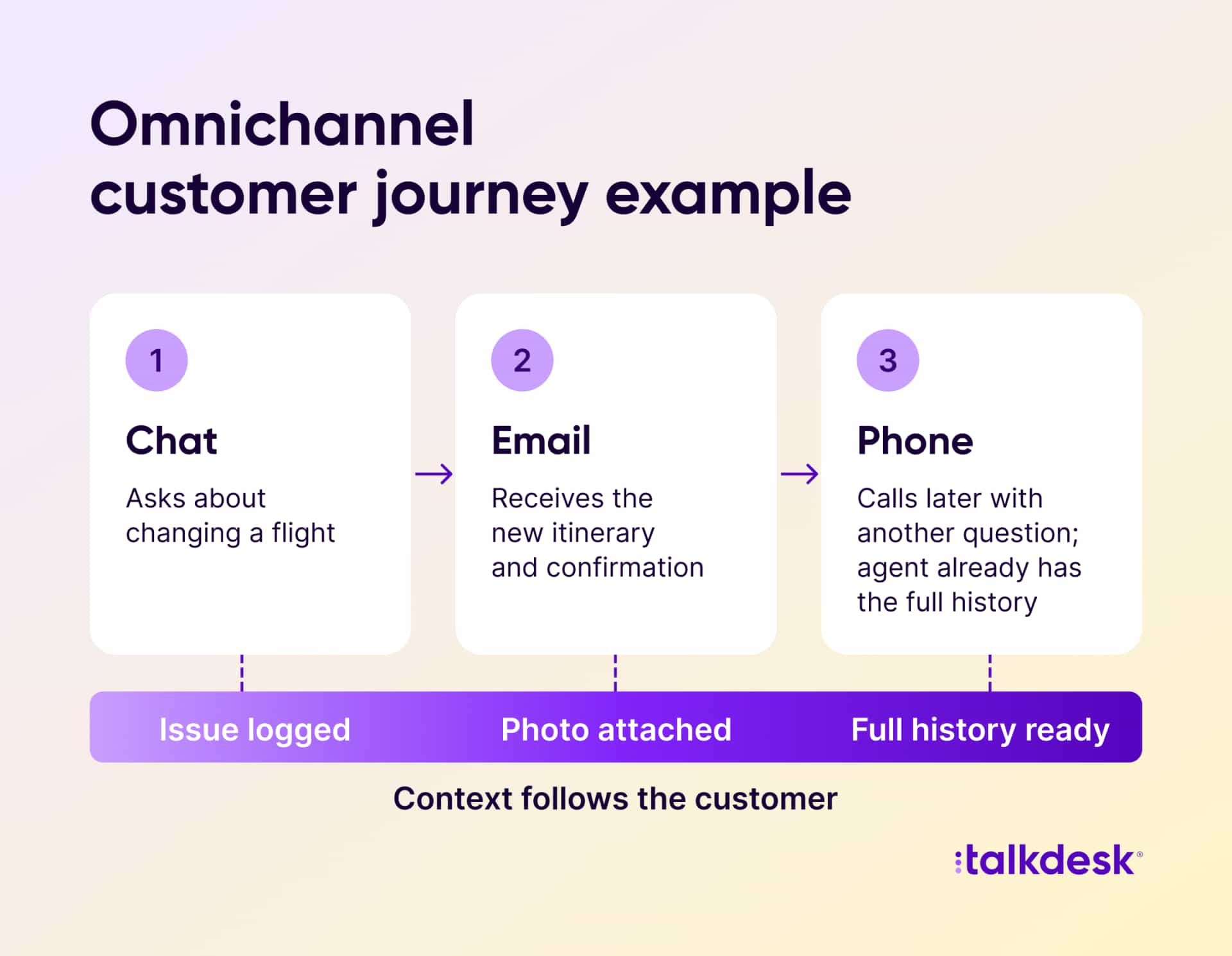Timeline showing a customer moving from chat to email to phone, with conversation context carrying forward at each step