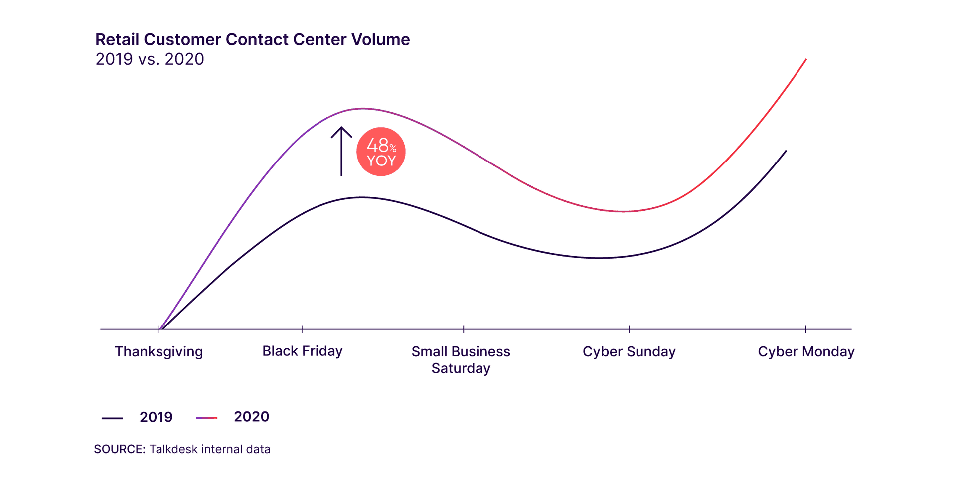 Retail Call Volume Holidays