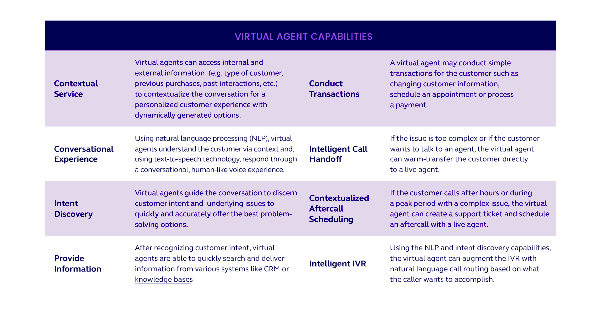 Virtual Agent Chart