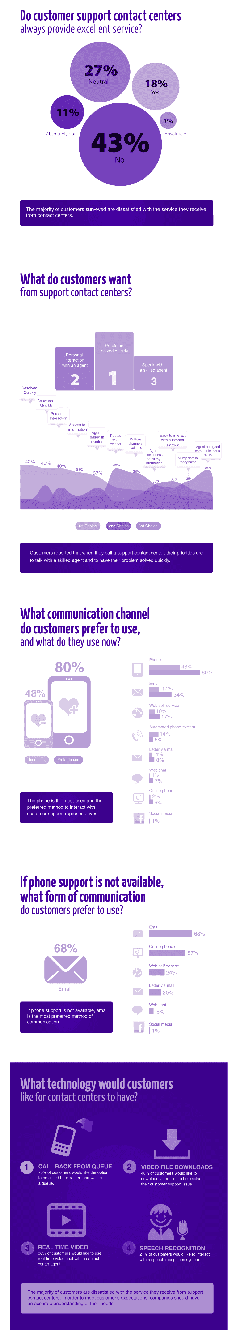 What Customers Want From Support Contact Centers