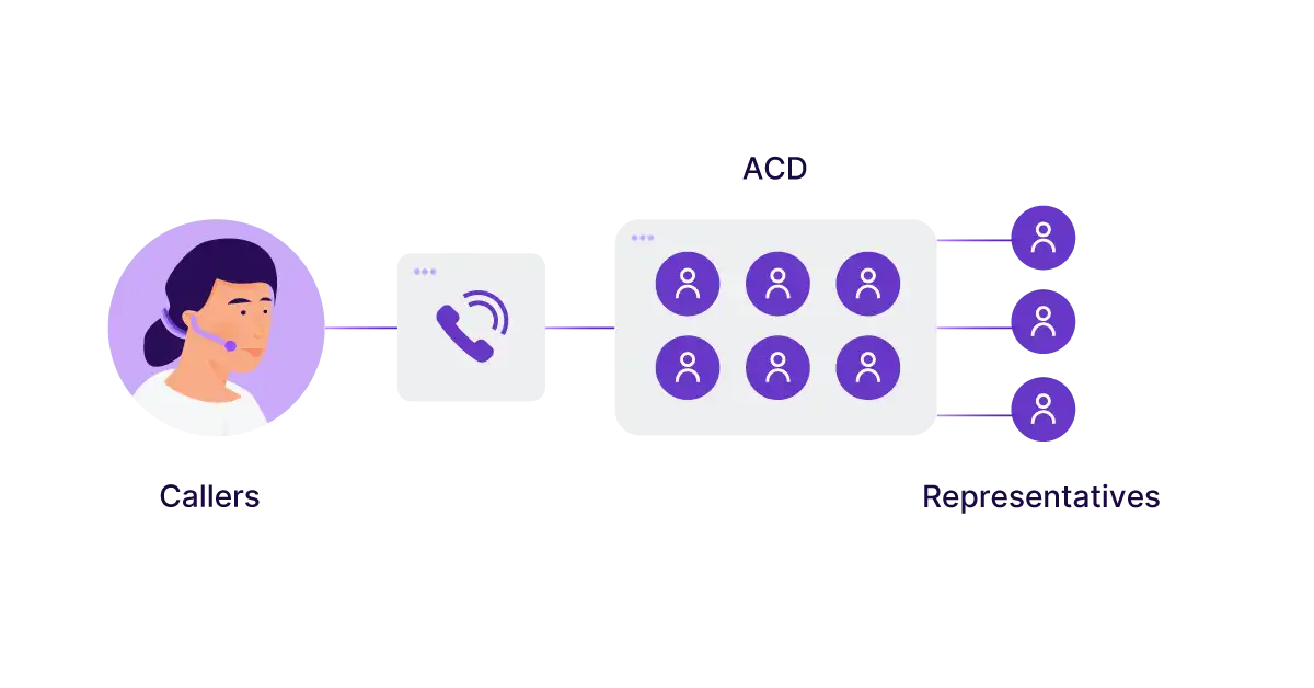 Automatic Call Distribution - ACD