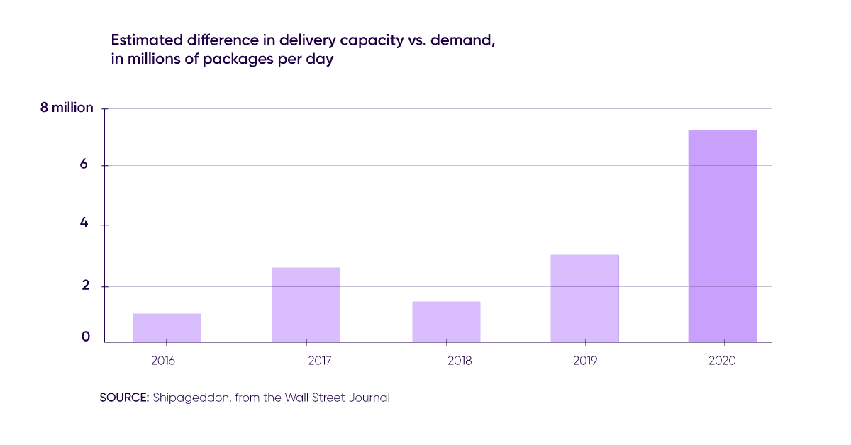 Capacity Demand