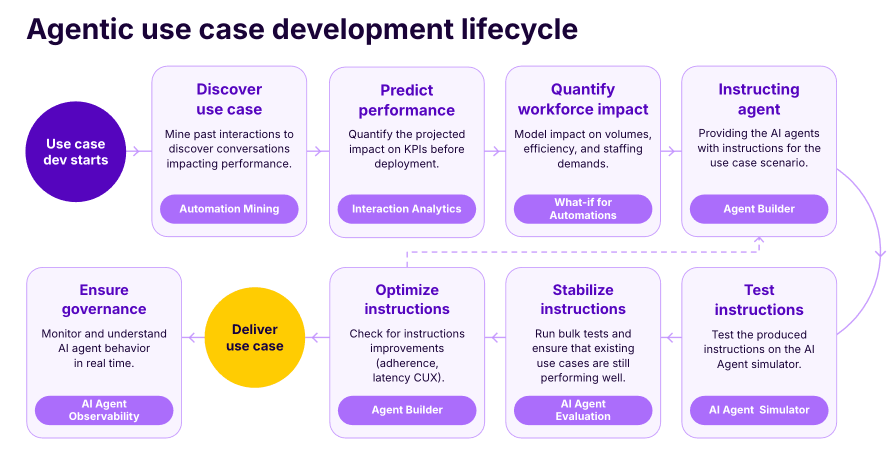AI Agent Lifecycle
