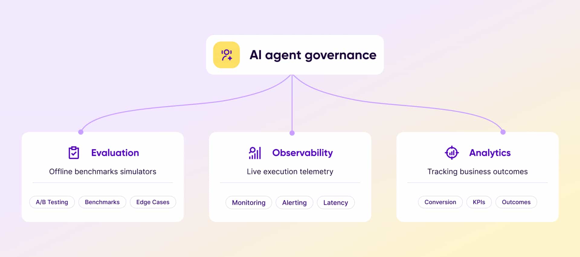 A diagram illustrating the three pillars of AI Agent Governance: Evaluation (offline benchmark simulators), Observability (live execution telemetry), and Analytics (tracking business outcomes).