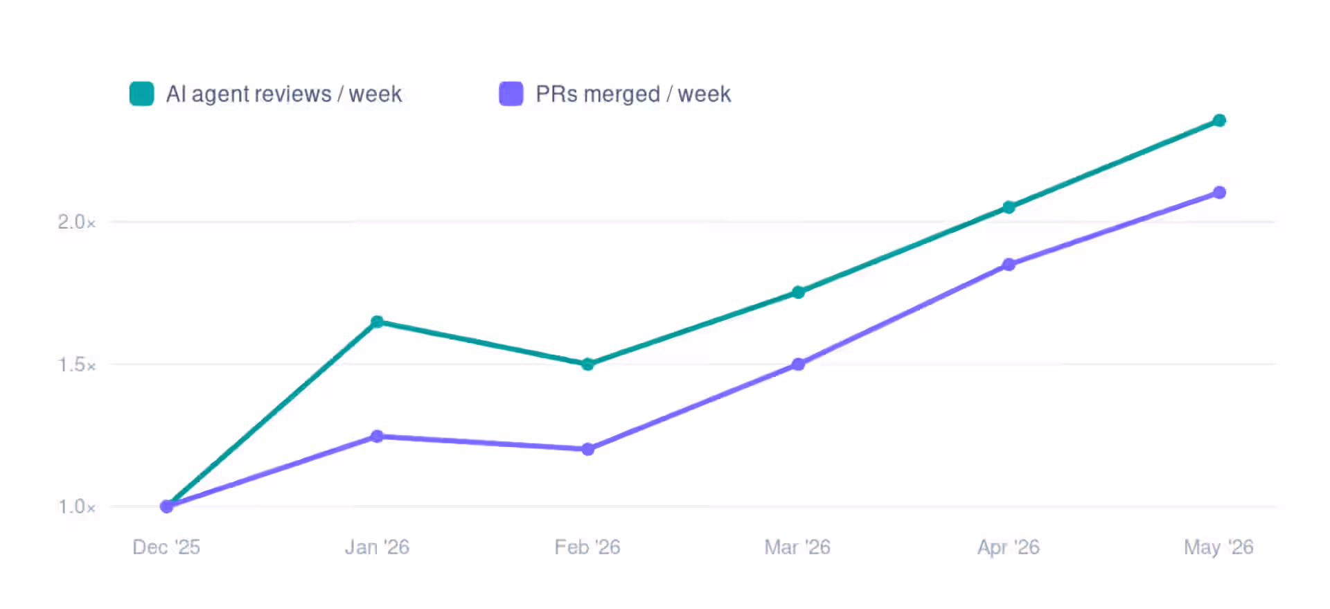 Blog Asset 05 Agent Usage Vs Delivery 1