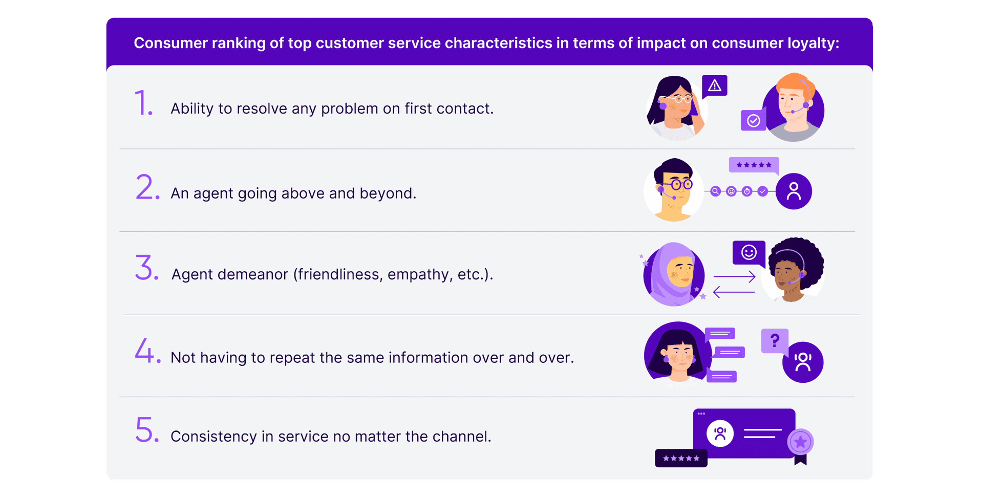 Ranking of top consumer loyalty drivers