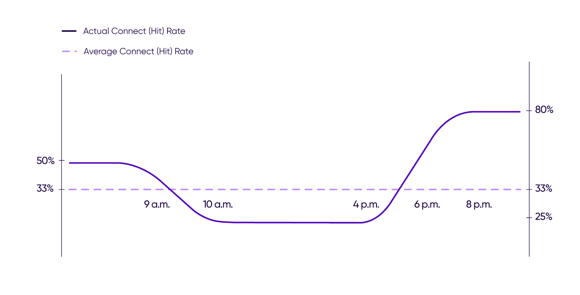 How predictive dialers work: graphic that illustrates predictive dialing rules to place calls