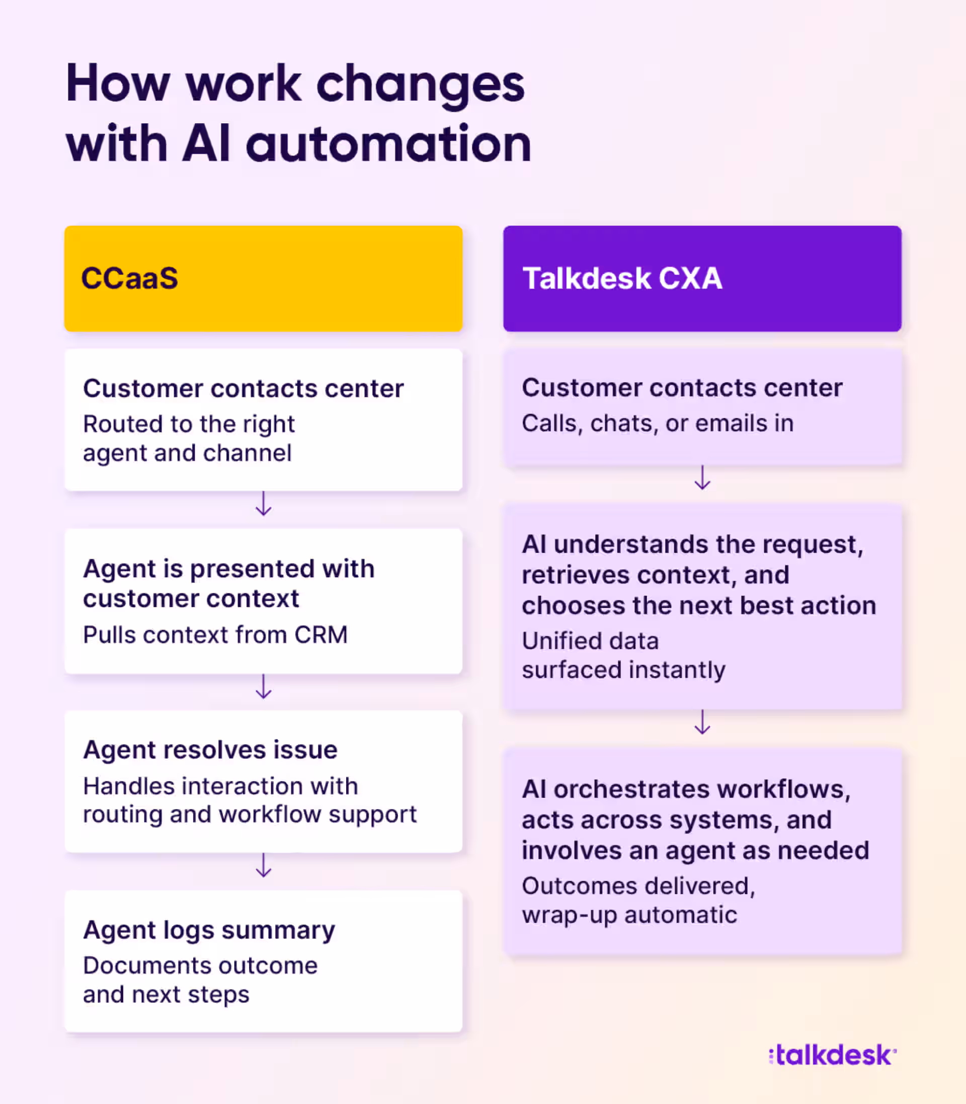 Side-by-side comparison of traditional CCaaS steps versus automated CXA customer journey