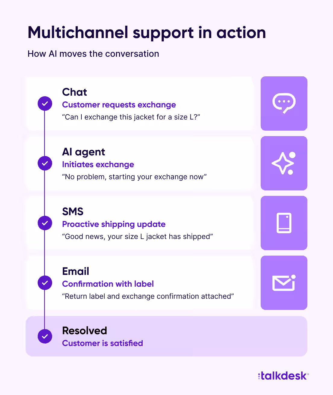 Diagram showing a customer's size exchange starting in chat, with the AI sending a proactive SMS shipping update and a final email confirmation with the return label, all tied to the same order.