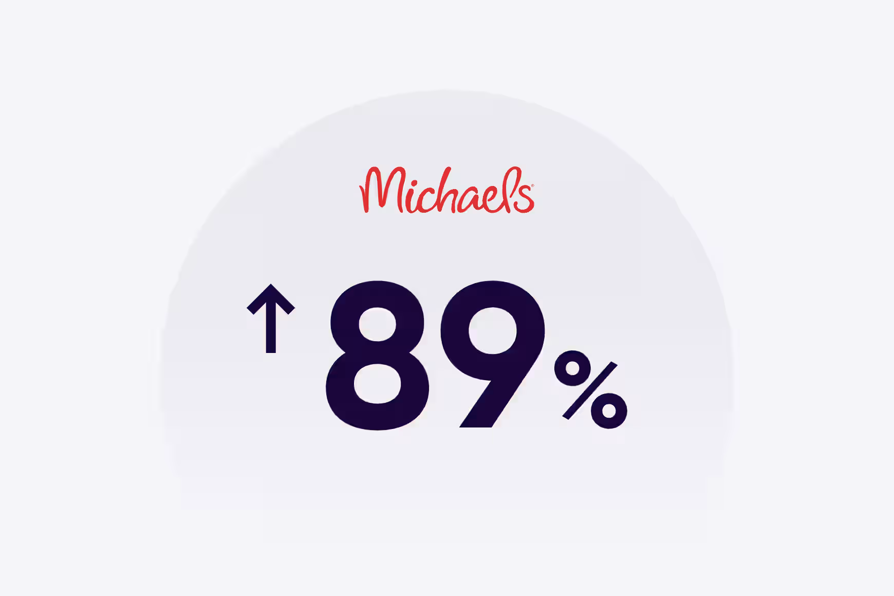 A Michaels melhorou os níveis de atendimento de 20% para 89% em relação ao ano anterior, tanto nas consultas on-line quanto off-line dos clientes.
