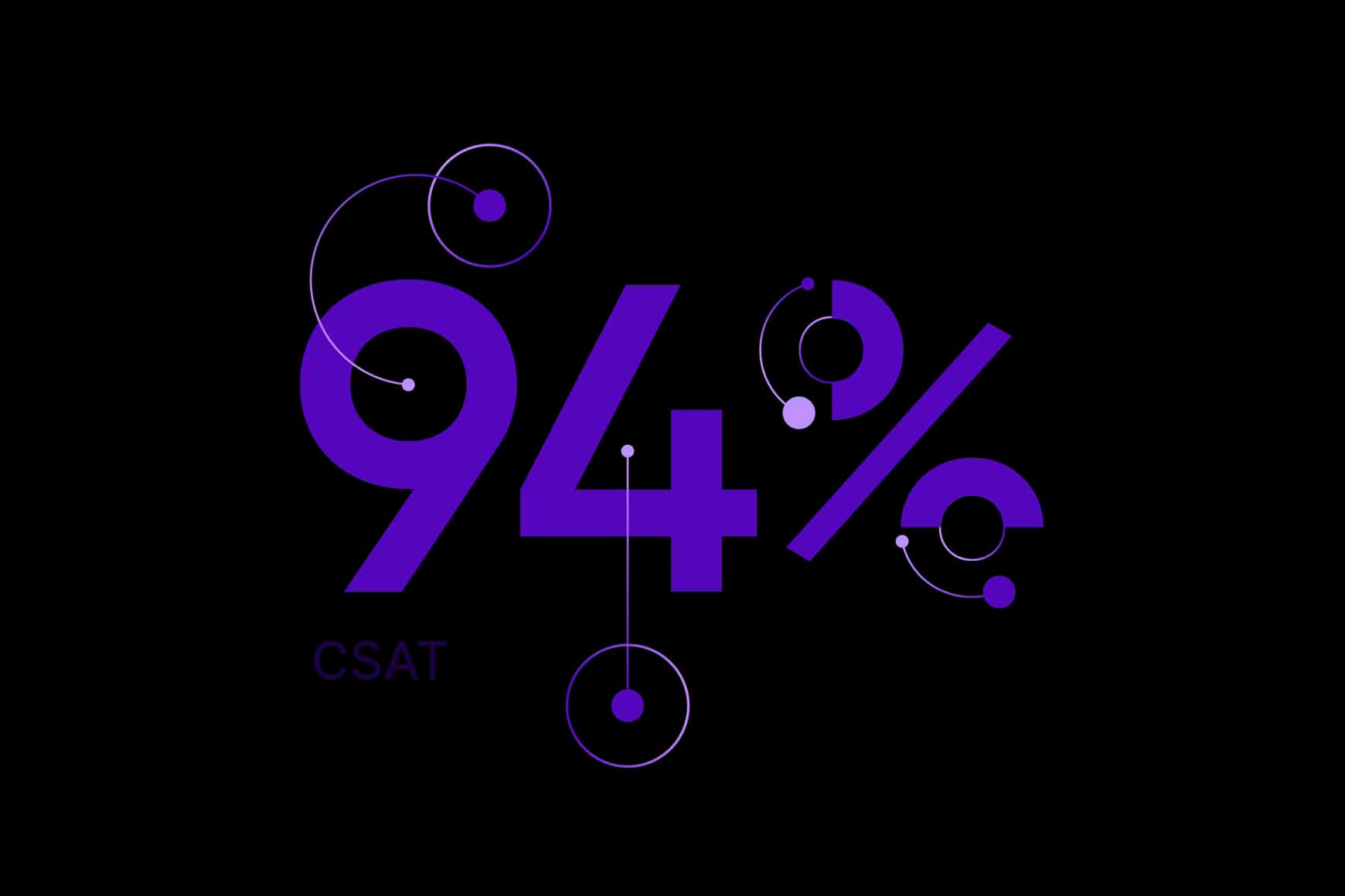 Talkdesk Support Consistently Delivers Exceptional Customer Experience 94