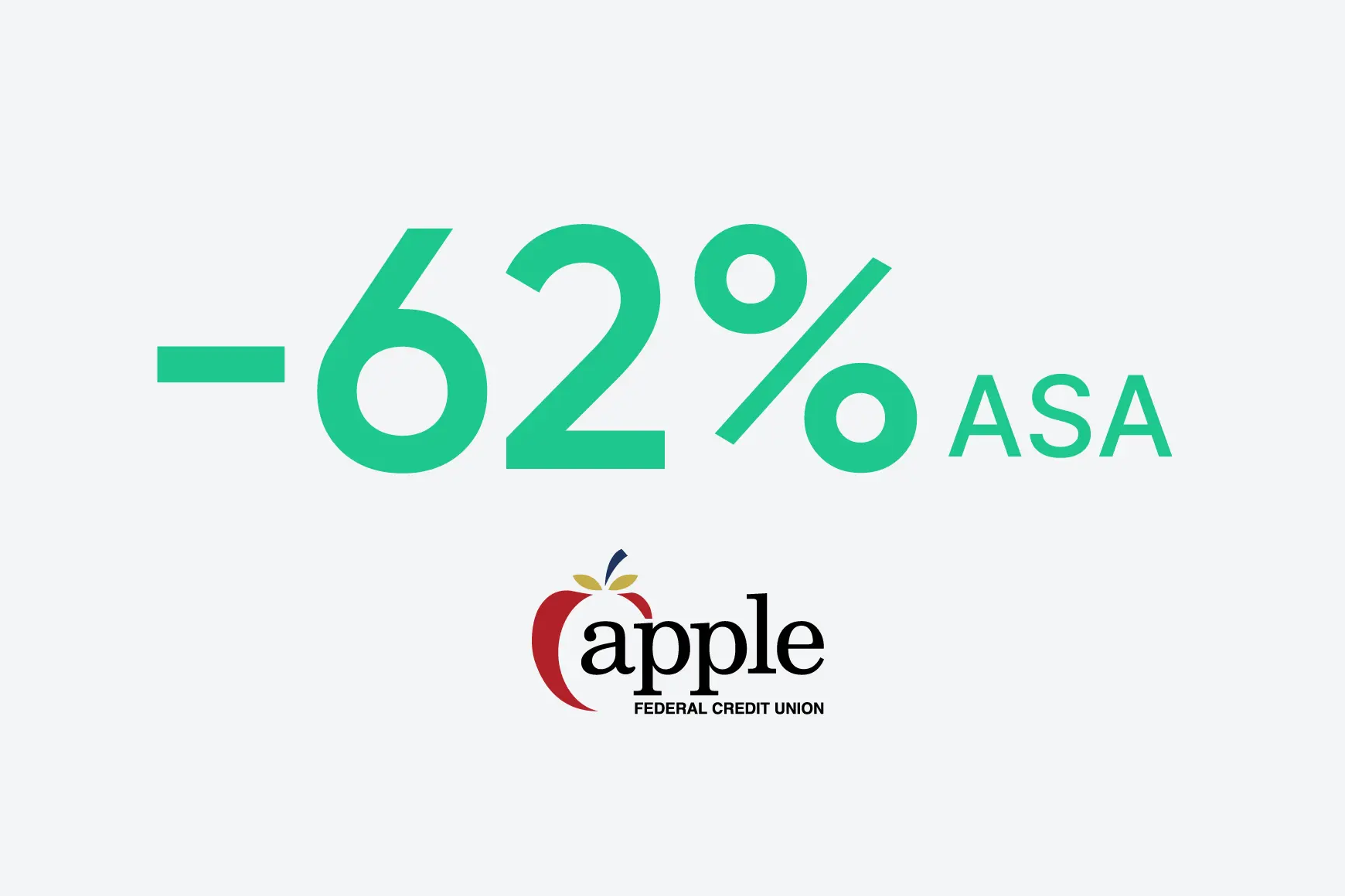 A Apple Federal Credit Union reduziu 62% a ASA