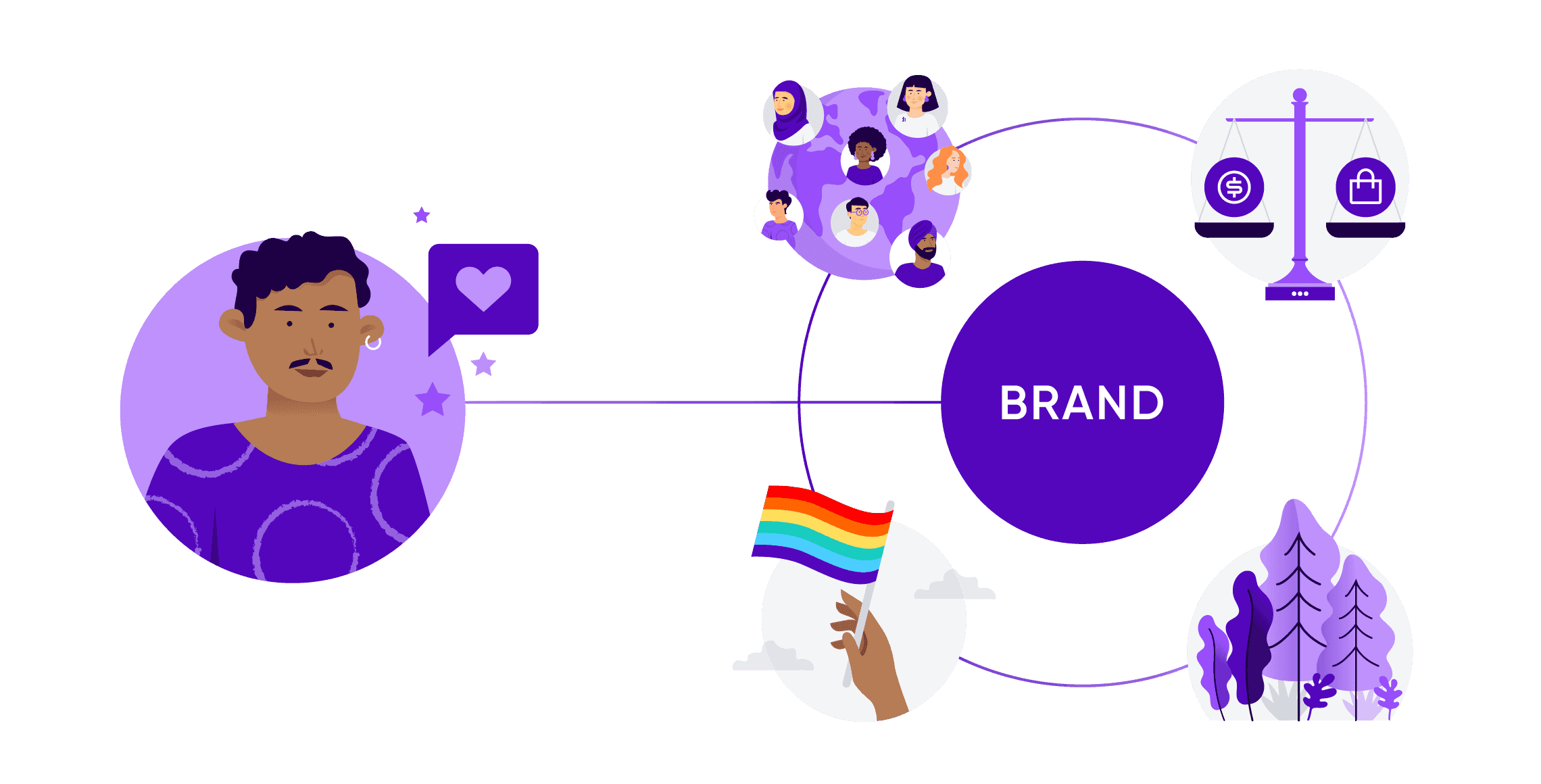 Customer connections to brand values