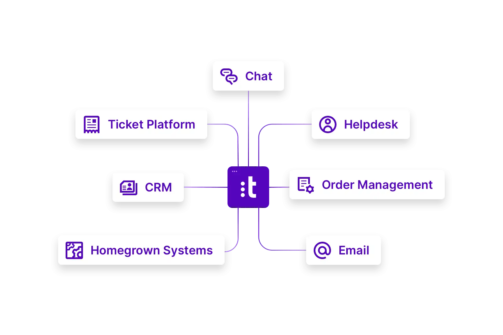 Connections Unified Tools Data