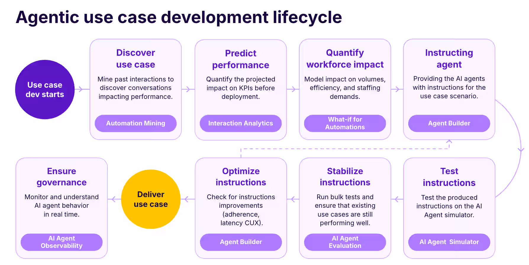 AI Agent Lifecycle