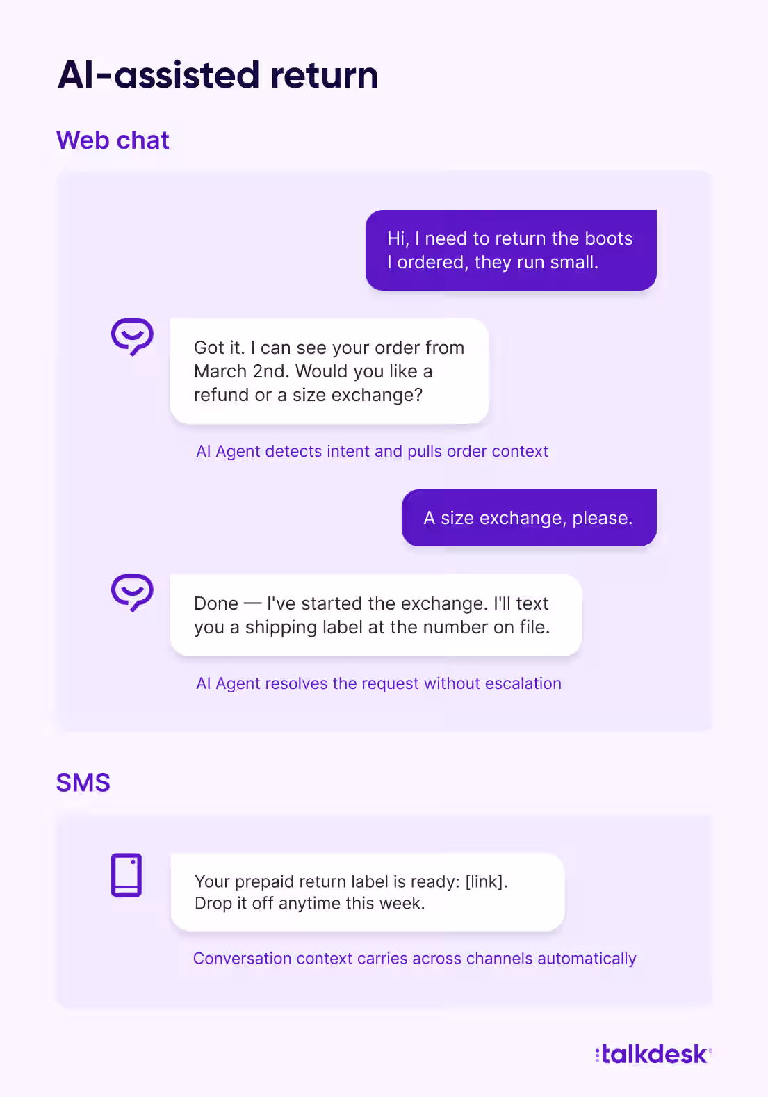 Chat thread showing a customer's return request moving from web chat to SMS, with annotations showing Talkdesk AI Agents detecting intent and resolving the request automatically