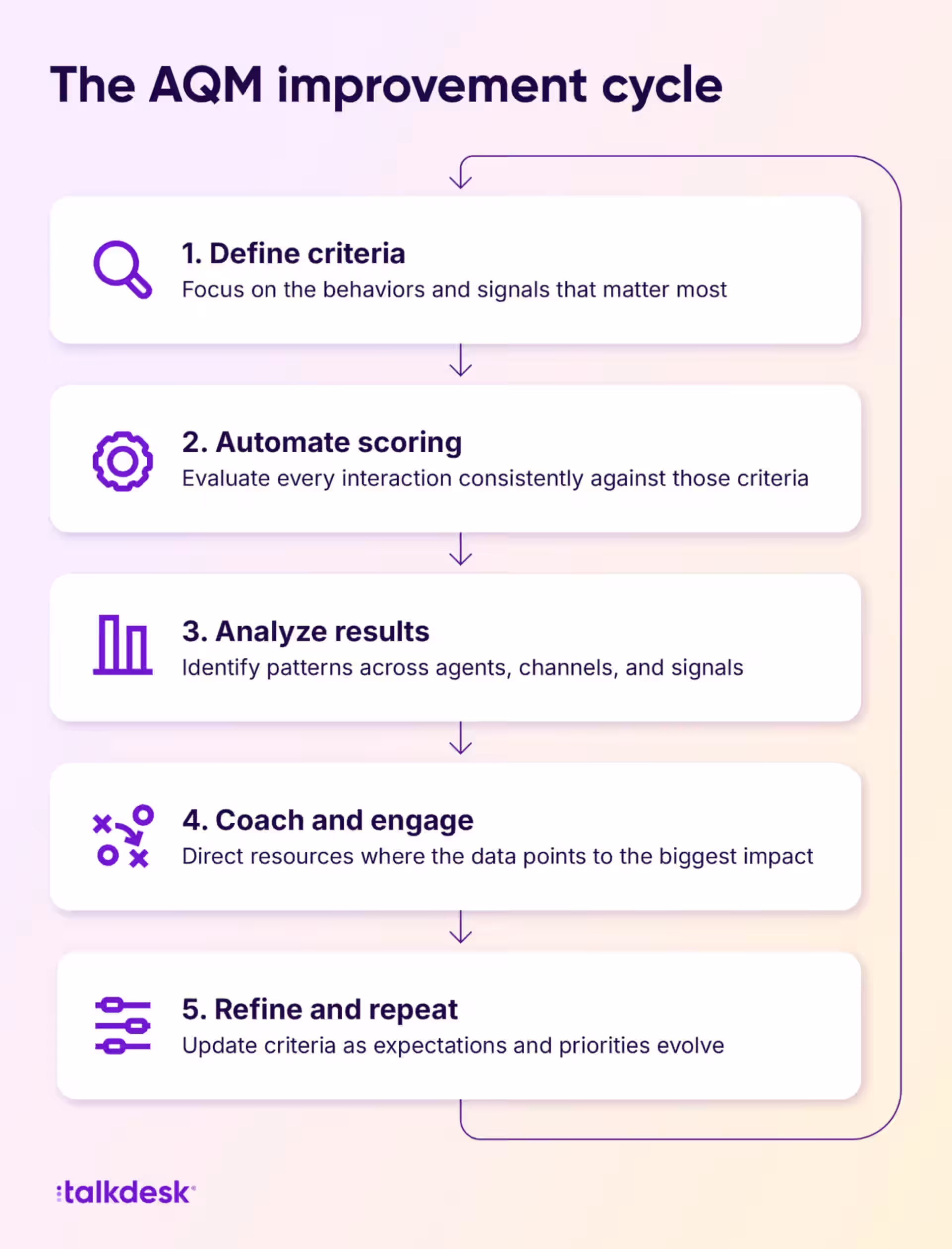 Automated quality management optimization cycle showing five connected stages from defining criteria to continuous refinement