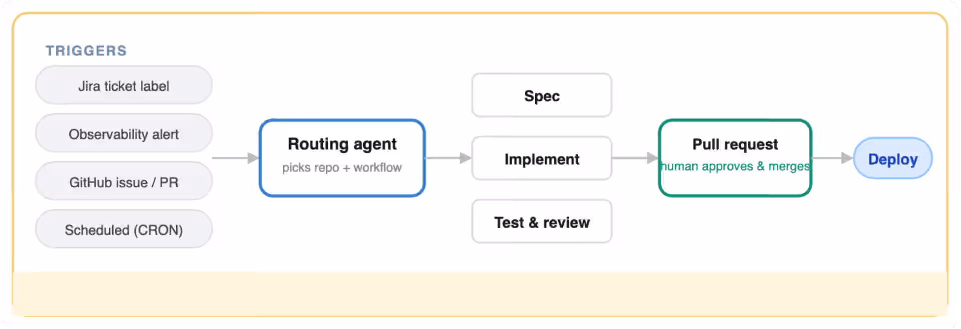 Blog Asset 02 Ahd Workflow Pipeline 1