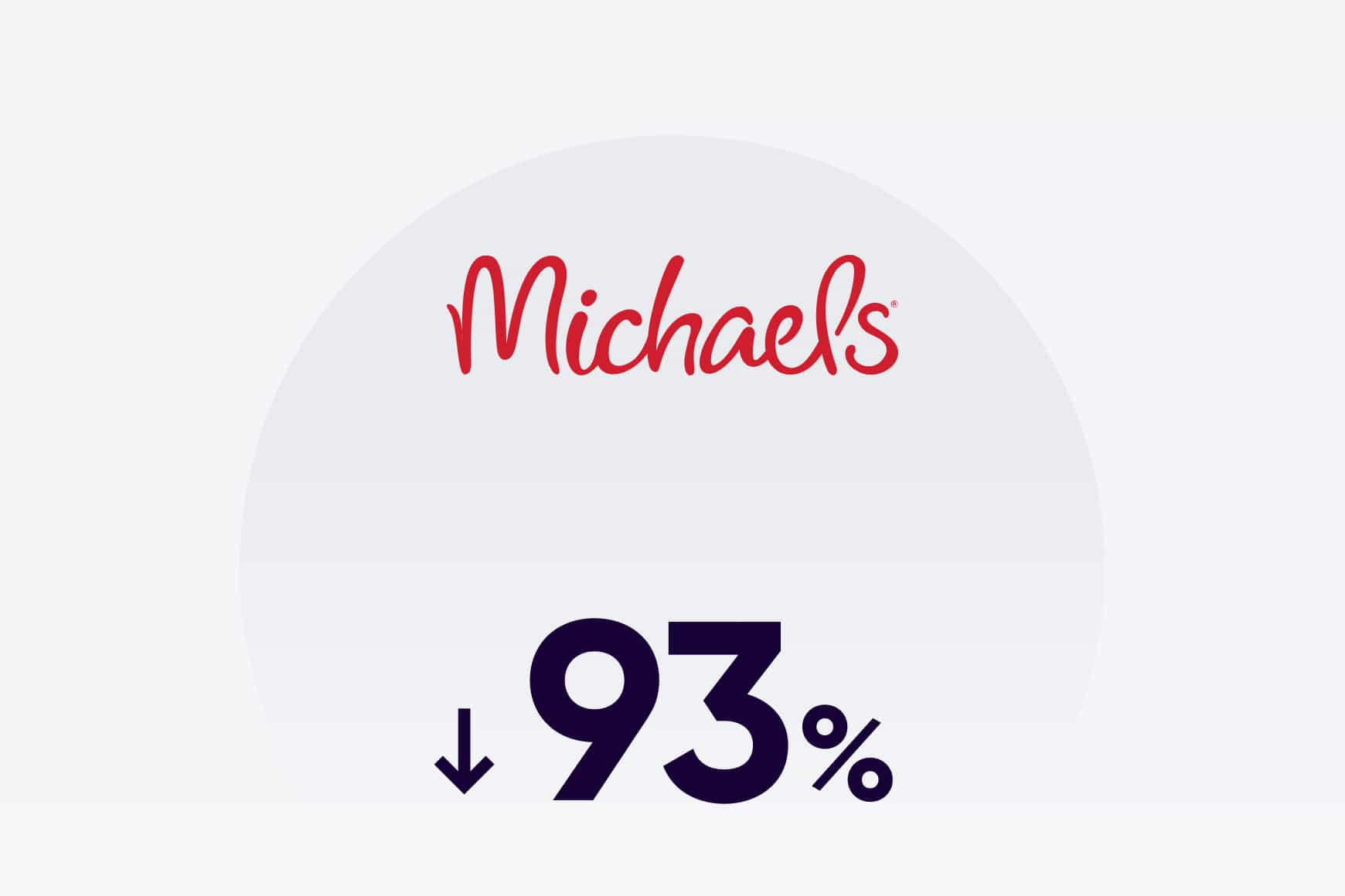 A Michaels melhorou os níveis de serviço de 20% para 89%, de ano para ano, entre os pedidos de informação dos clientes online e offline.