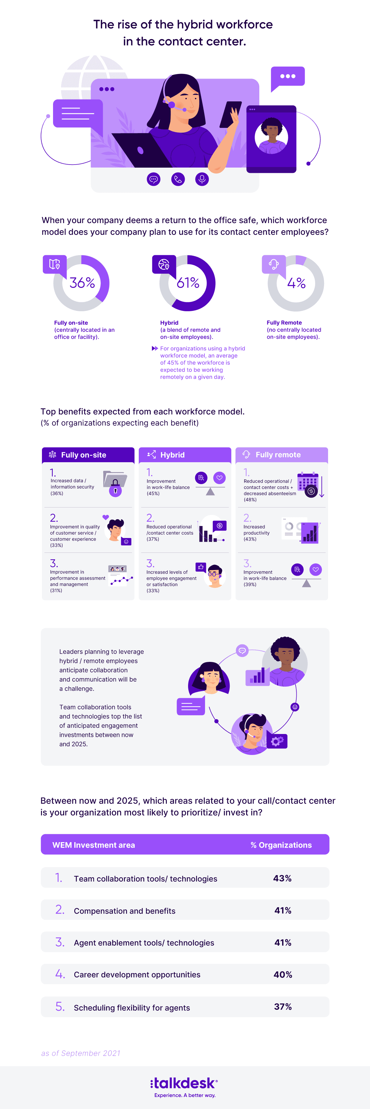 Future Workforce Engagement The Rise Of Hybrid Contact Center A
