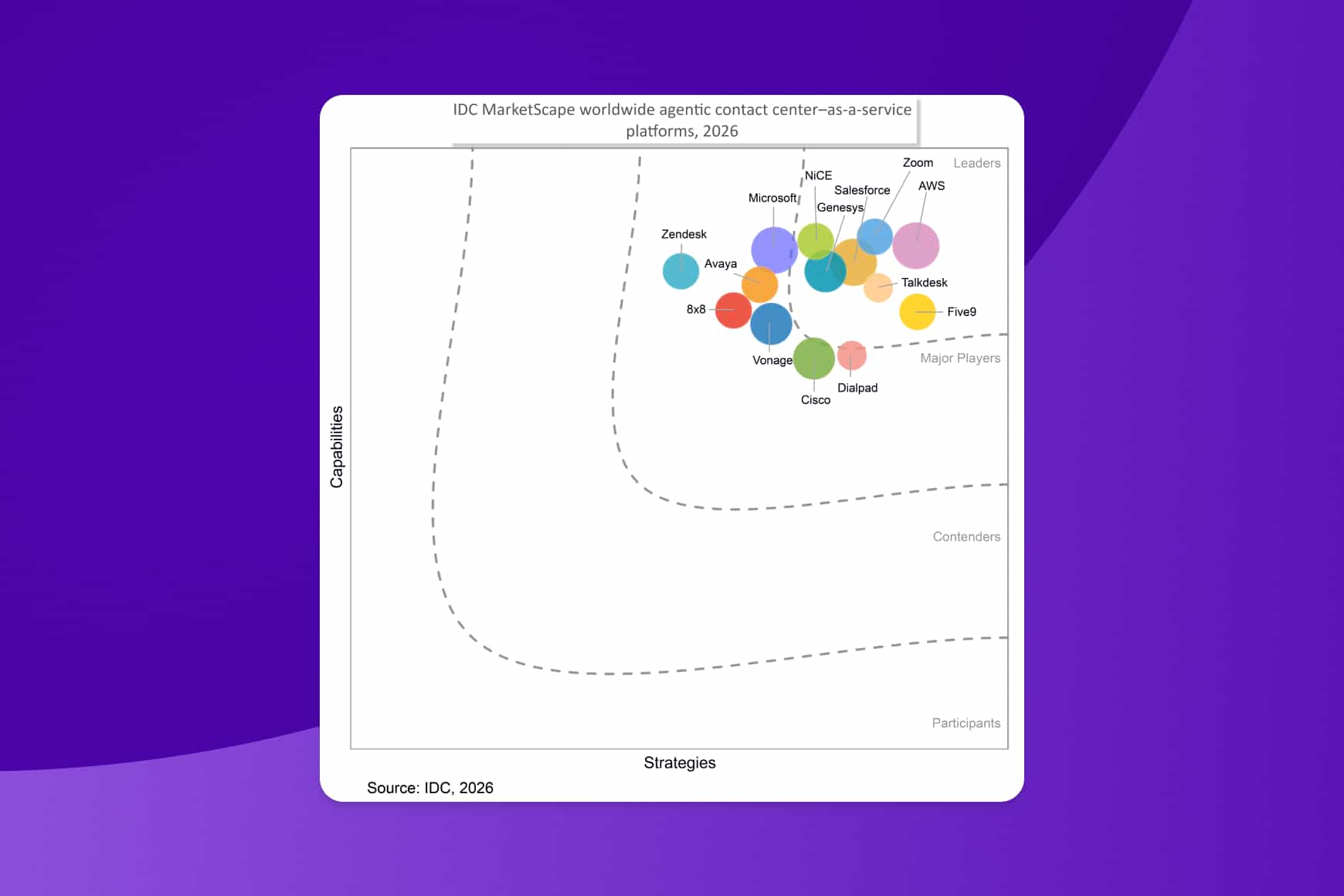 IDC MarketScape: Worldwide Agentic Contact Center–as-a-Service Platforms 2026 Vendor Assessment