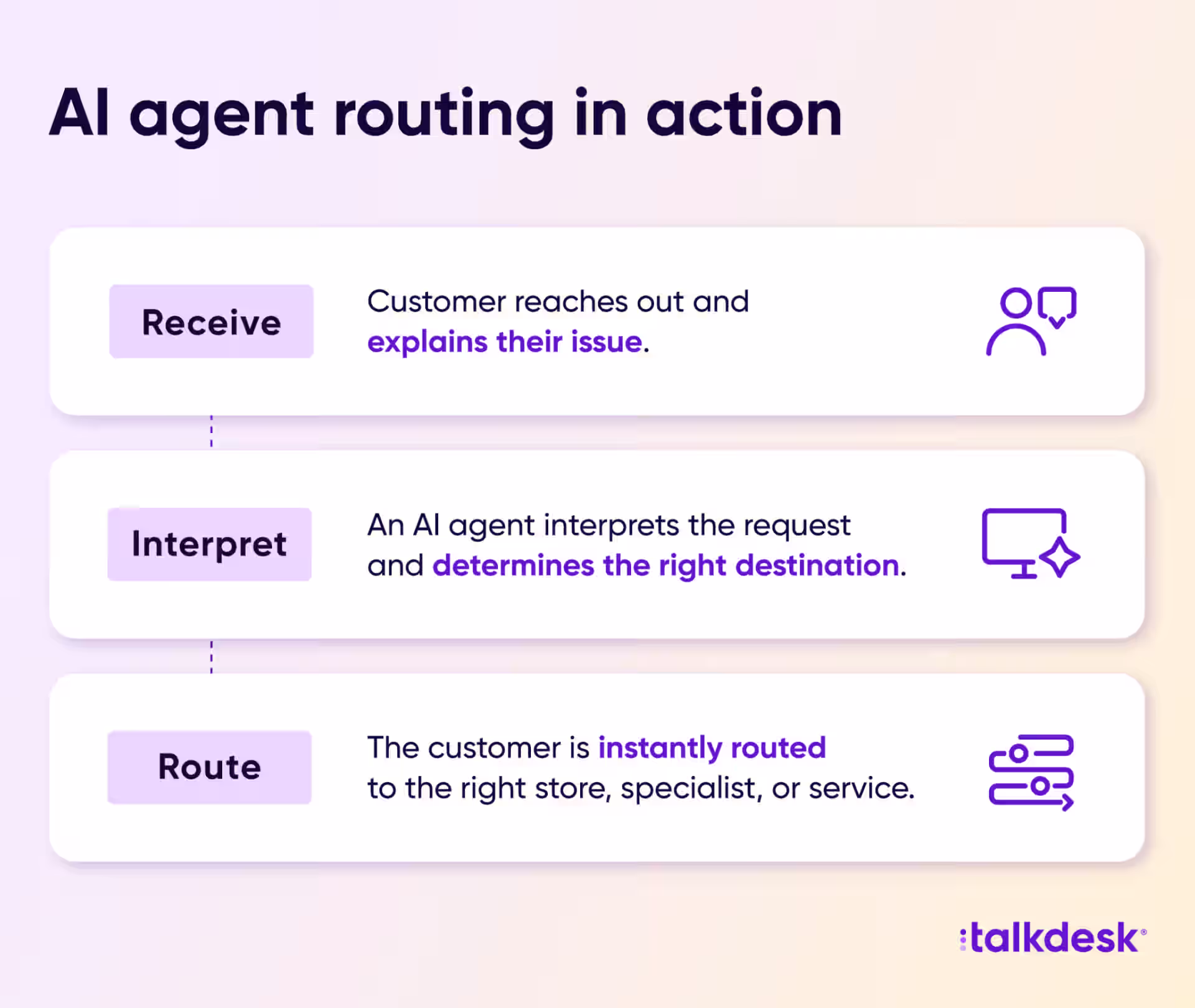 Diagram showing how a Talkdesk AI agent interprets customer intent and routes them to the right store, specialist, or service instantly