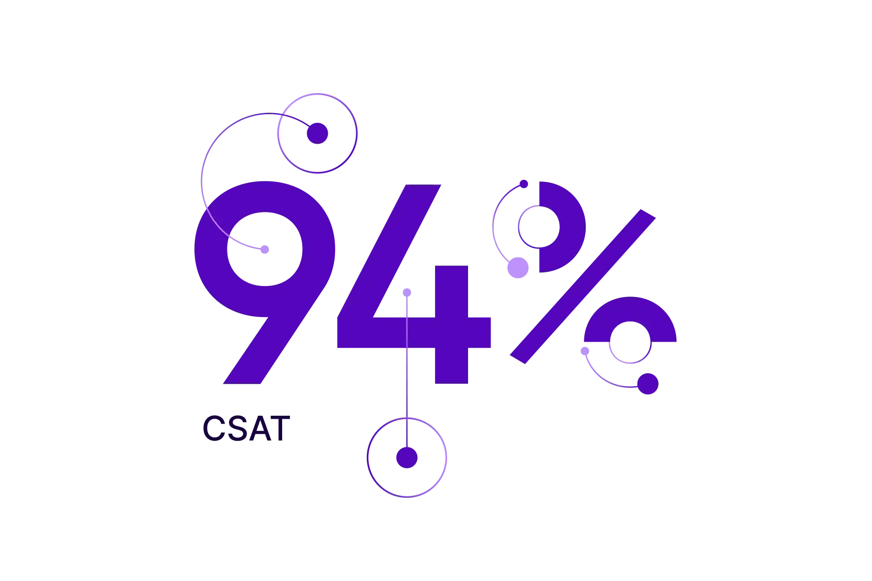 Talkdesk Support Consistently Delivers Exceptional Customer Experience 94