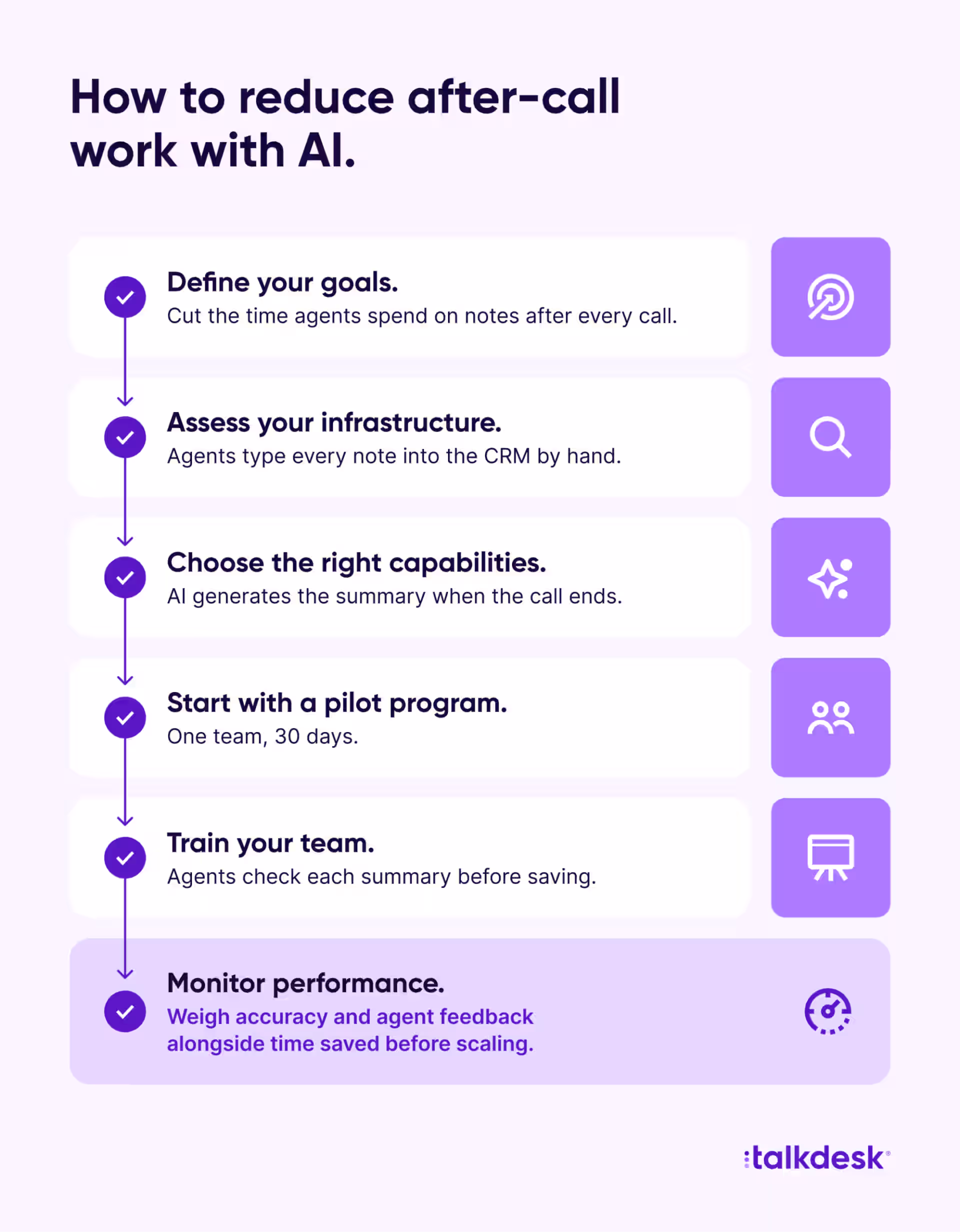 Six steps to implement AI in customer service, shown with an example: after-call notes taking four minutes per call are audited, addressed with AI summaries, piloted with one team for thirty days, reviewed by agents, and reduced to ninety seconds before rolling out.