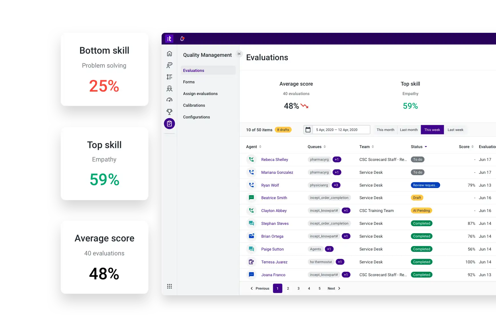 Track Agent Performance And Results